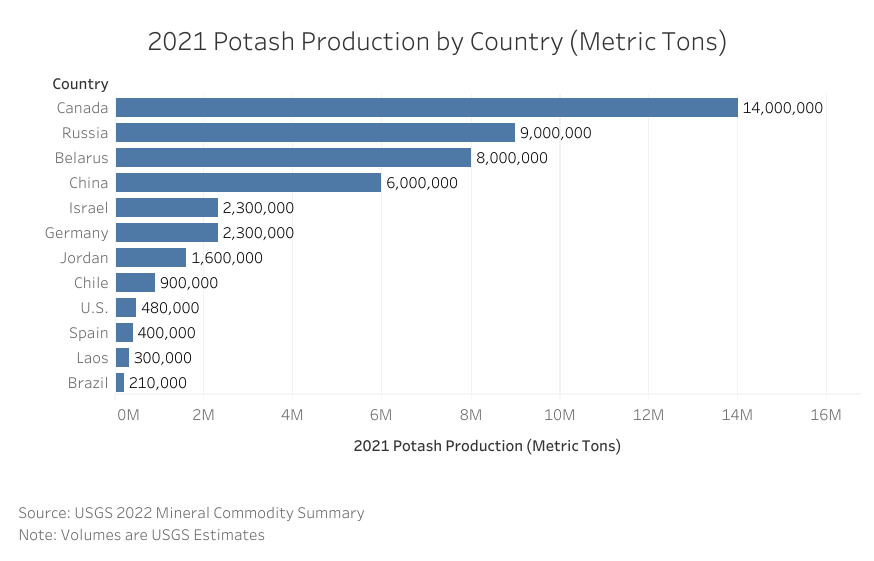 2021 Potash Production by Country