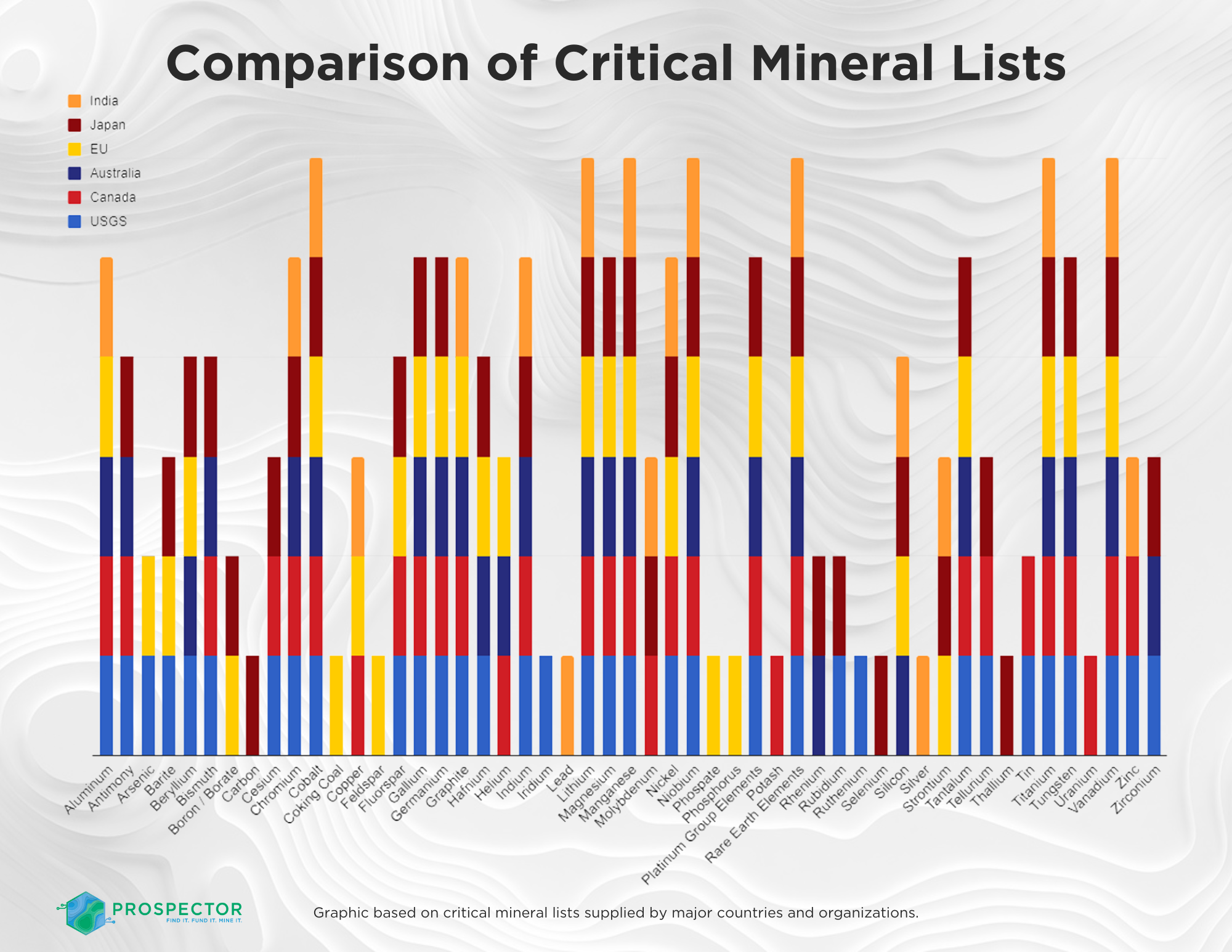 Comparison of Critical Mineral Lists