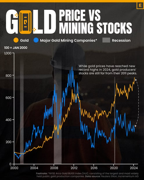 Gold-Price-vs-Gold-Mining-Stocks-2000-2024_03272024-1