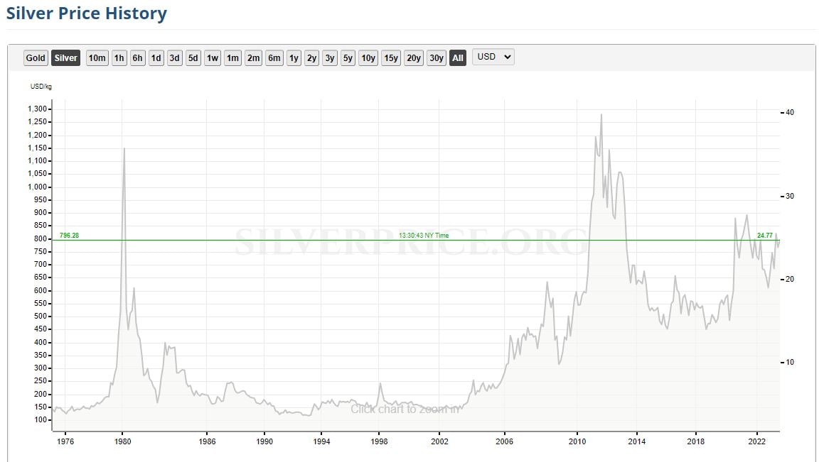 HistoricSilverPrices