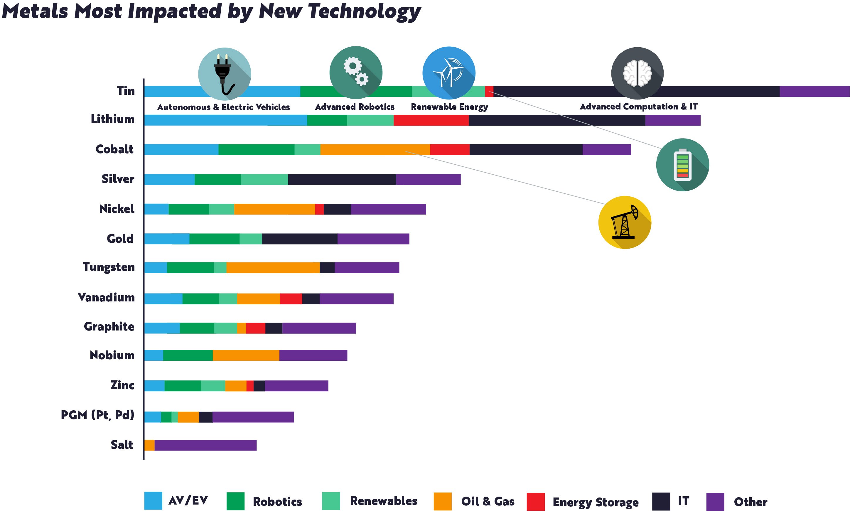 Metals Most Impacted by New Technology