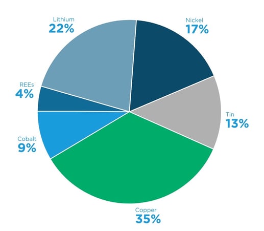 Nugget poll results 9.5.23