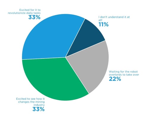 Poll results