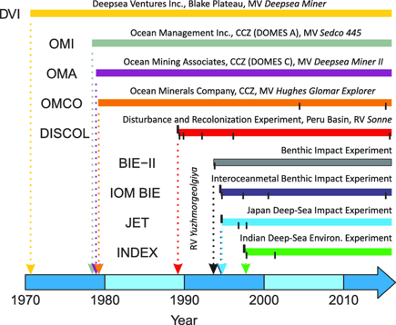 Timeline-of-deep-water-seabed-test-mining-or-mining-simulations-Bars-represent-time