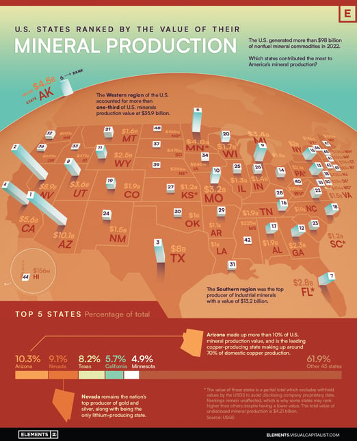 U.S.-States-by-the-Value-of-their-Mineral-Production