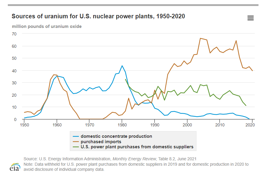 US-uranium-imports-Russia