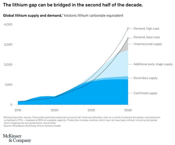 lithiumgap_mckinsey