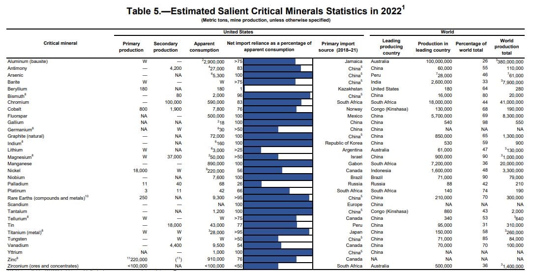 usgscriticalminerallist