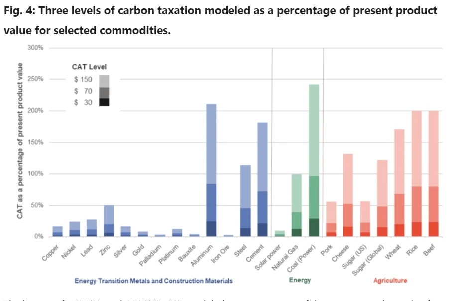 Carbon Taxation Mining